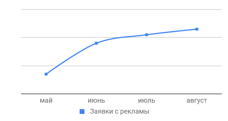 Рост заявок с контекстной рекламы Яндекс директ